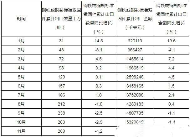 2019年1-11月中國鋼鐵或銅制標準緊固件出口量及金額統計