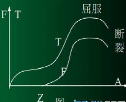 緊固件知識:螺栓受力過程及擰緊方法