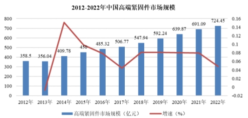 緊固件市場規(guī)模圖.jpg